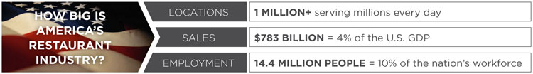 How Big Is Americas Restaurant Industry