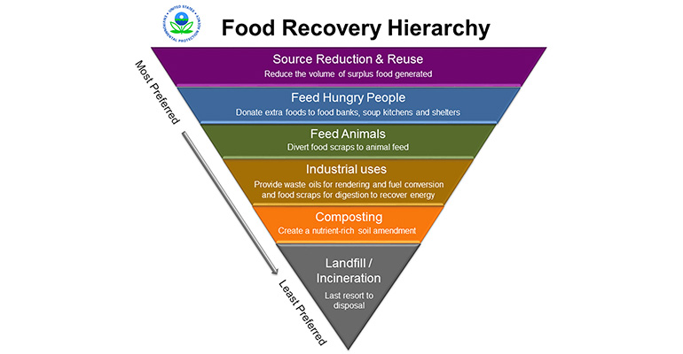 food recovery hierarchy